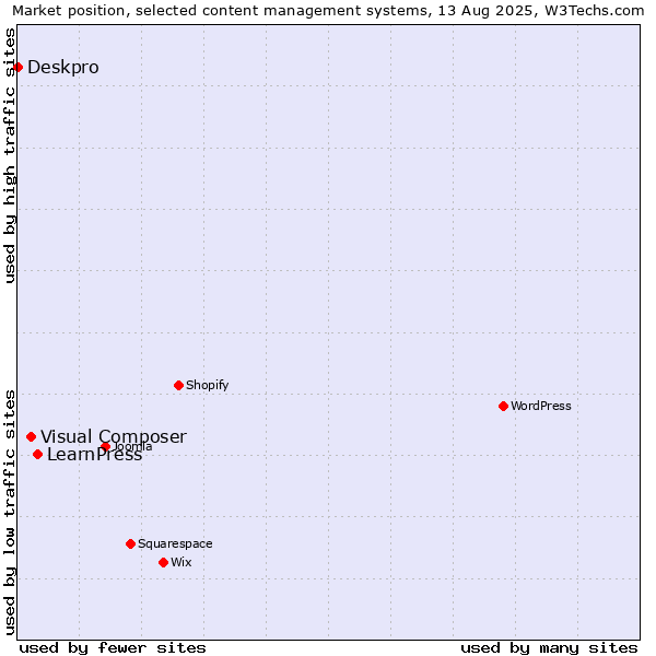 Market position of LearnPress vs. Visual Composer vs. Deskpro