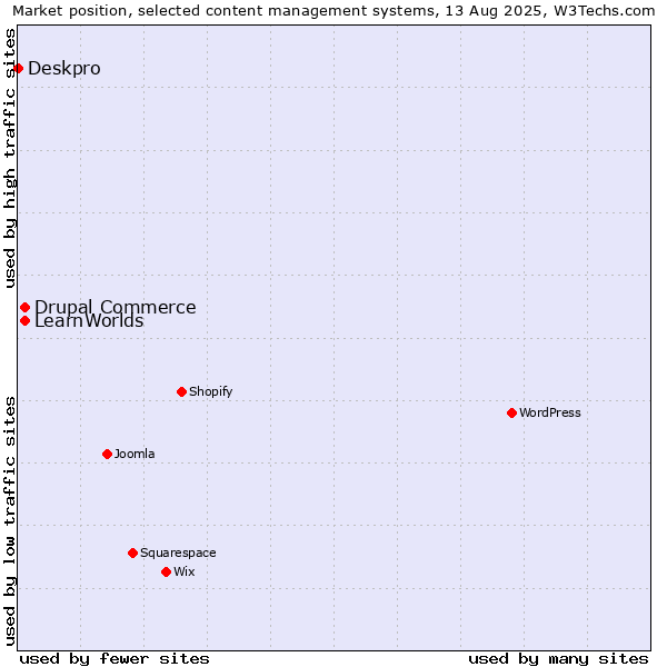 Market position of Drupal Commerce vs. LearnWorlds vs. Deskpro