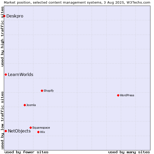 Market position of NetObjects vs. LearnWorlds vs. Deskpro