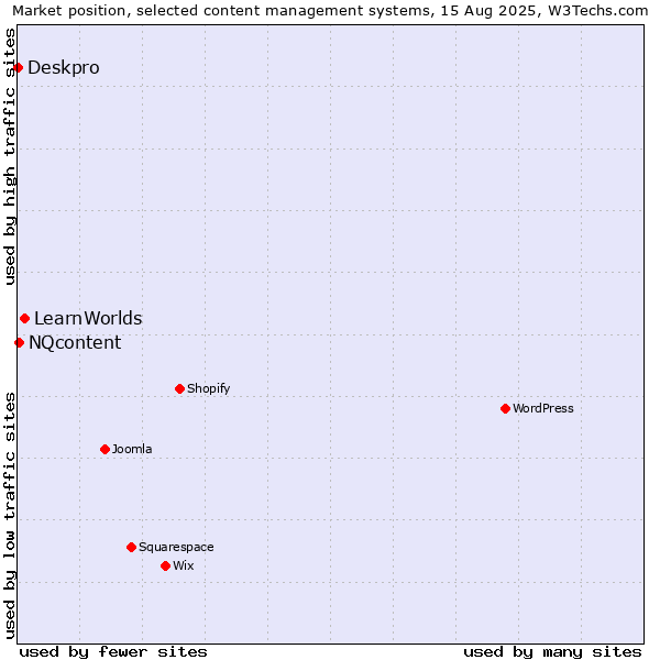 Market position of LearnWorlds vs. NQcontent vs. Deskpro
