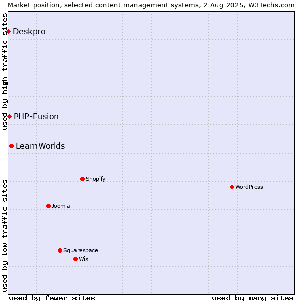 Market position of LearnWorlds vs. PHP-Fusion vs. Deskpro