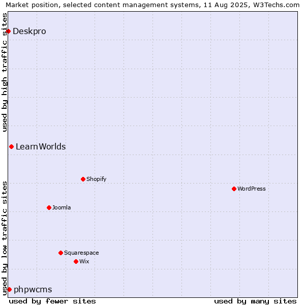 Market position of LearnWorlds vs. phpwcms vs. Deskpro