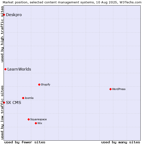 Market position of LearnWorlds vs. Deskpro vs. SX CMS