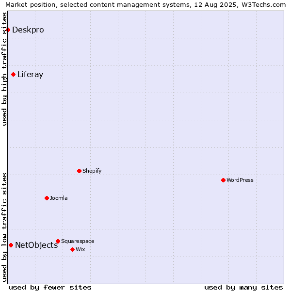 Market position of Liferay vs. NetObjects vs. Deskpro