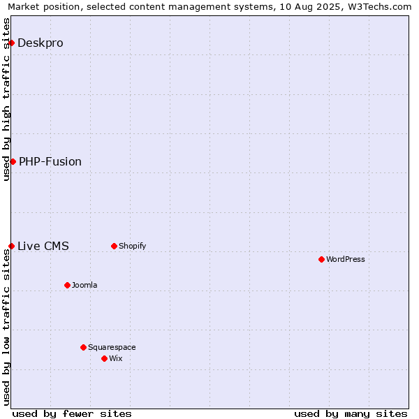 Market position of PHP-Fusion vs. Deskpro vs. Live CMS