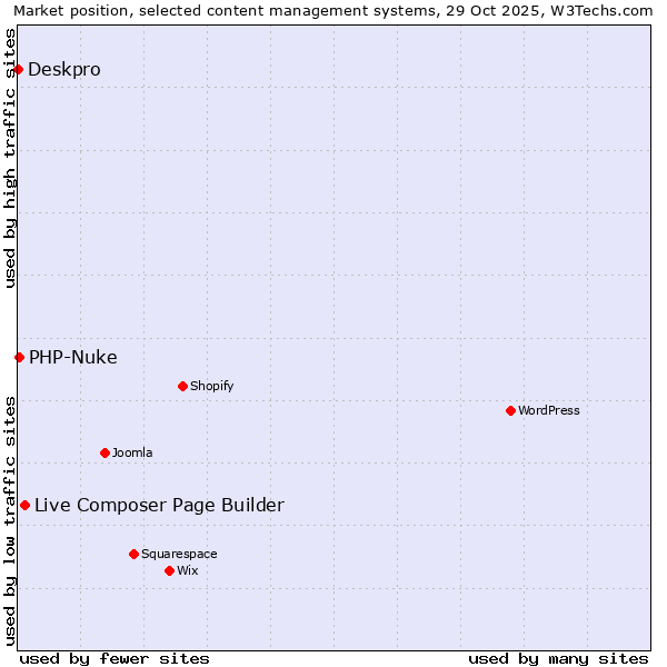 Market position of Live Composer Page Builder vs. PHP-Nuke vs. Deskpro
