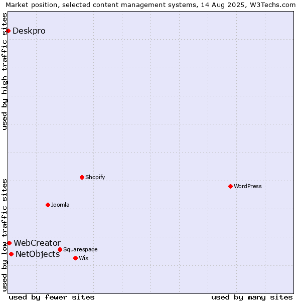 Market position of NetObjects vs. WebCreator vs. Deskpro