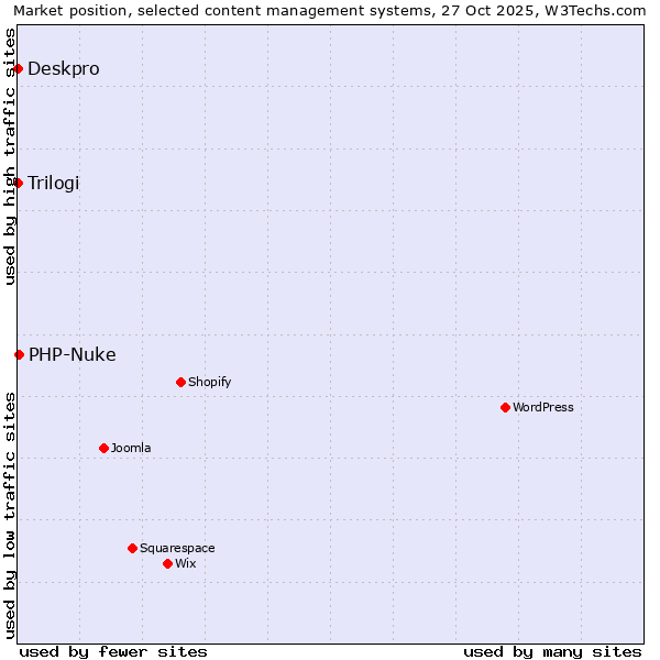 Market position of PHP-Nuke vs. Deskpro vs. Trilogi