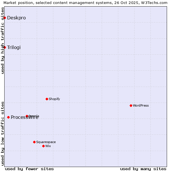 Market position of ProcessWire vs. Deskpro vs. Trilogi