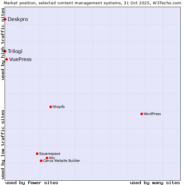 Market position of VuePress vs. Deskpro vs. Trilogi