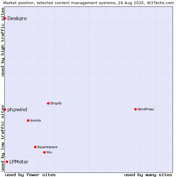 Market position of LPMotor vs. phpwind vs. Deskpro