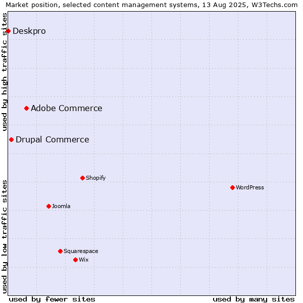 Market position of Adobe Commerce vs. Drupal Commerce vs. Deskpro