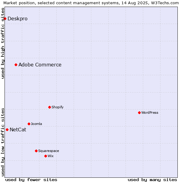 Market position of Adobe Commerce vs. NetCat vs. Deskpro
