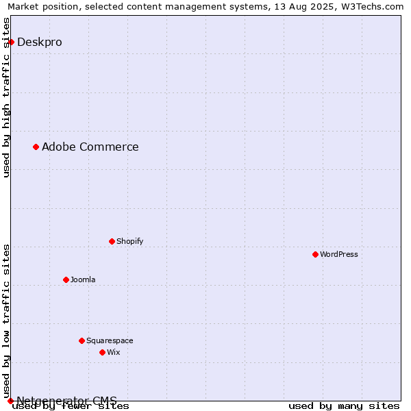 Market position of Adobe Commerce vs. Deskpro vs. Netgenerator CMS