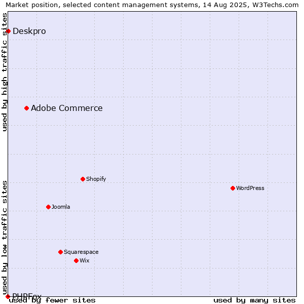 Market position of Adobe Commerce vs. Deskpro vs. PHPFox