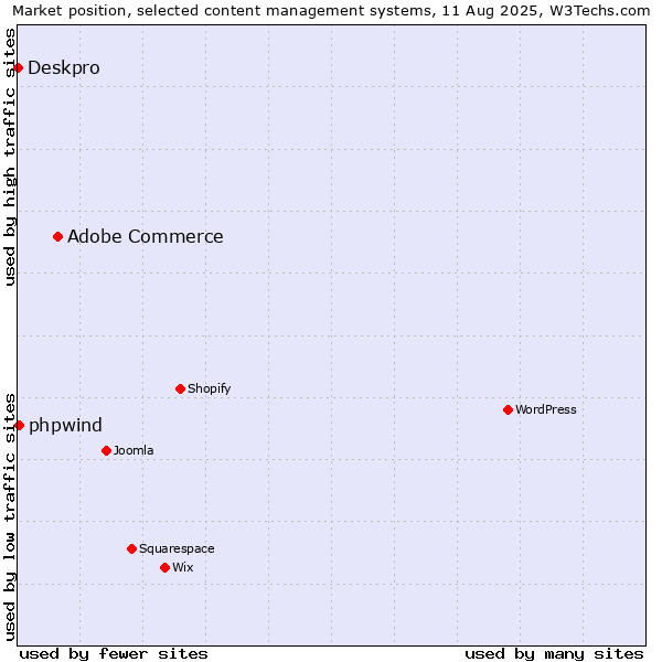 Market position of Adobe Commerce vs. phpwind vs. Deskpro