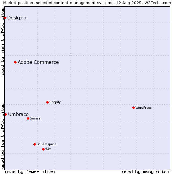 Market position of Adobe Commerce vs. Umbraco vs. Deskpro