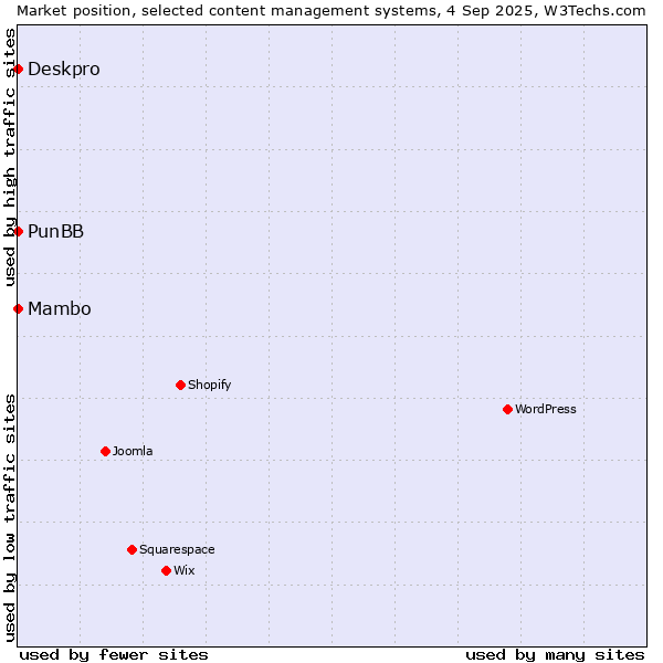 Market position of Mambo vs. Deskpro vs. PunBB