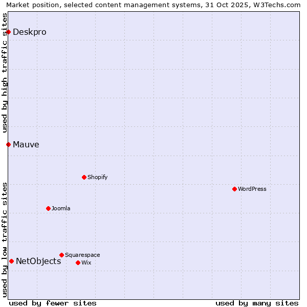 Market position of NetObjects vs. Deskpro vs. Mauve