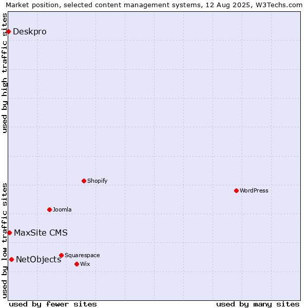 Market position of NetObjects vs. MaxSite CMS vs. Deskpro