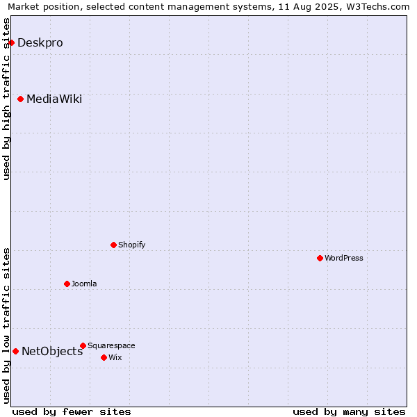 Market position of MediaWiki vs. NetObjects vs. Deskpro