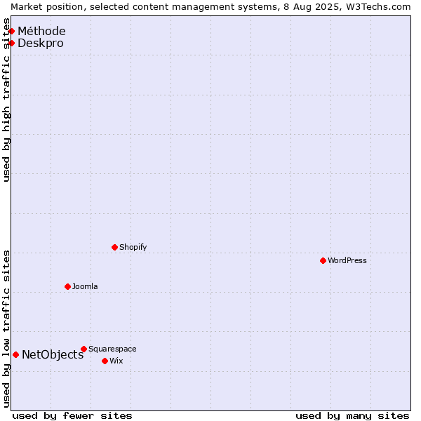 Market position of NetObjects vs. Deskpro vs. Méthode