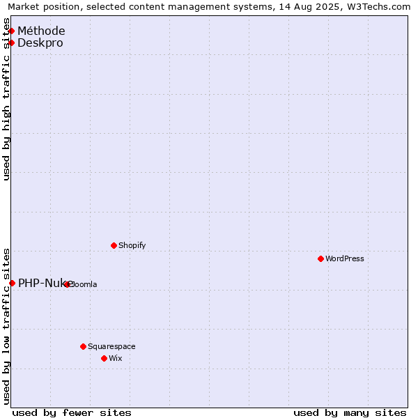 Market position of PHP-Nuke vs. Deskpro vs. Méthode