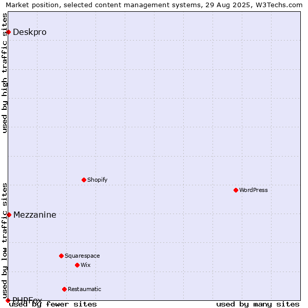 Market position of Mezzanine vs. Deskpro vs. PHPFox