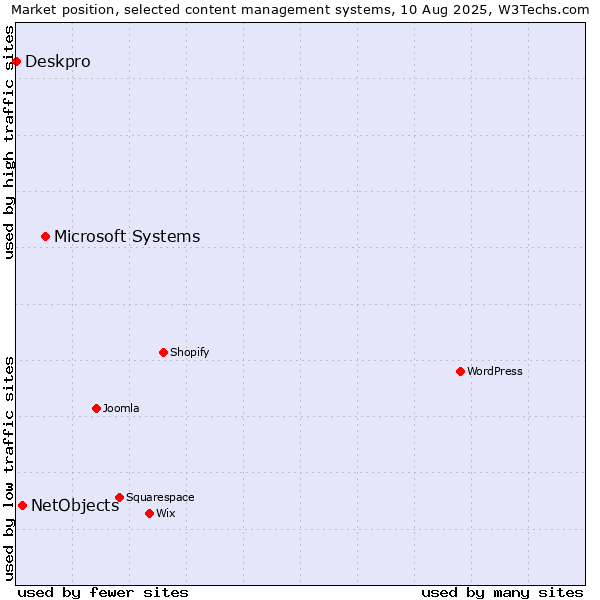 Market position of Microsoft Systems vs. NetObjects vs. Deskpro