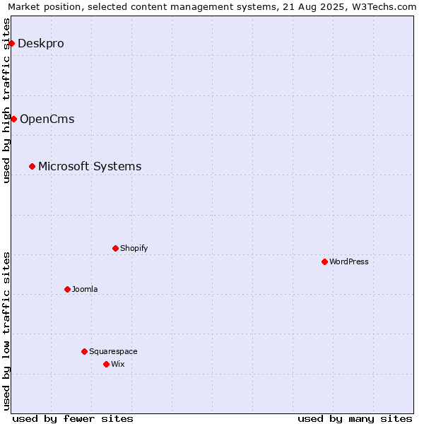 Market position of Microsoft Systems vs. OpenCms vs. Deskpro