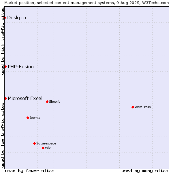 Market position of PHP-Fusion vs. Microsoft Excel vs. Deskpro