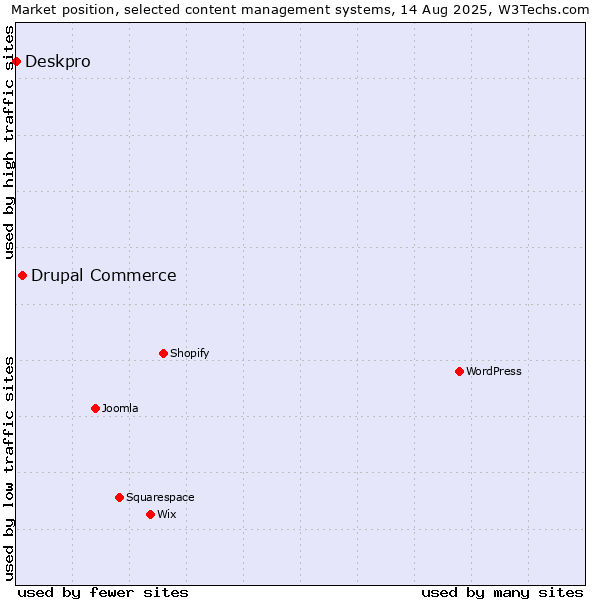 Market position of Drupal Commerce vs. Deskpro
