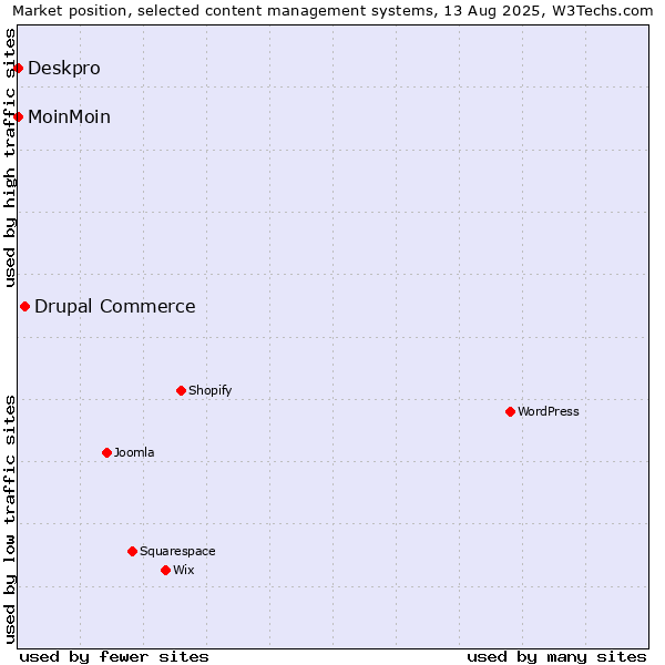 Market position of Drupal Commerce vs. MoinMoin vs. Deskpro