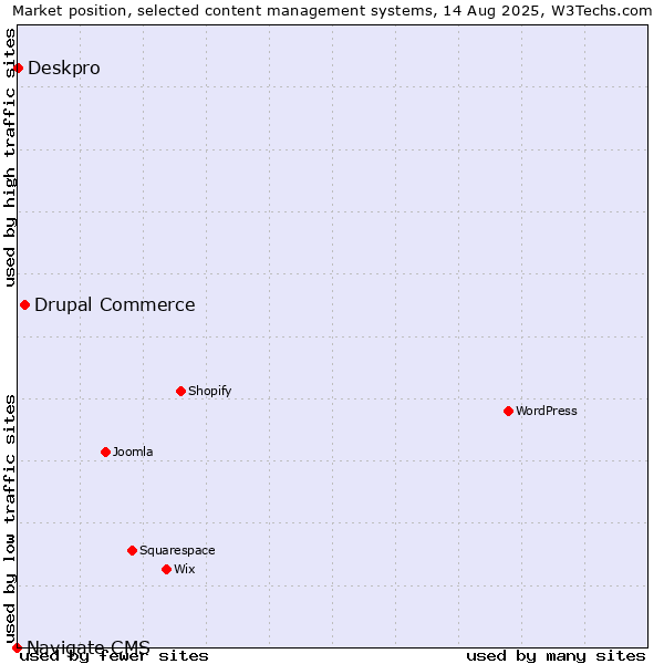 Market position of Drupal Commerce vs. Deskpro vs. Navigate CMS