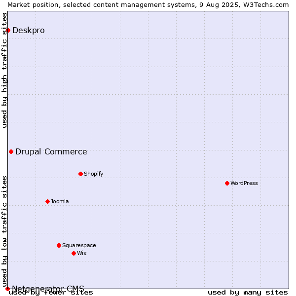 Market position of Drupal Commerce vs. Deskpro vs. Netgenerator CMS