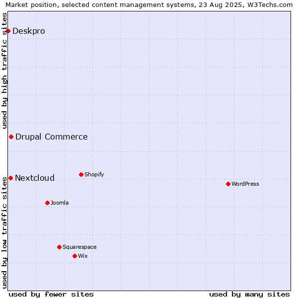 Market position of Drupal Commerce vs. Nextcloud vs. Deskpro