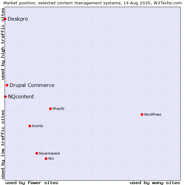 Market position of Drupal Commerce vs. NQcontent vs. Deskpro