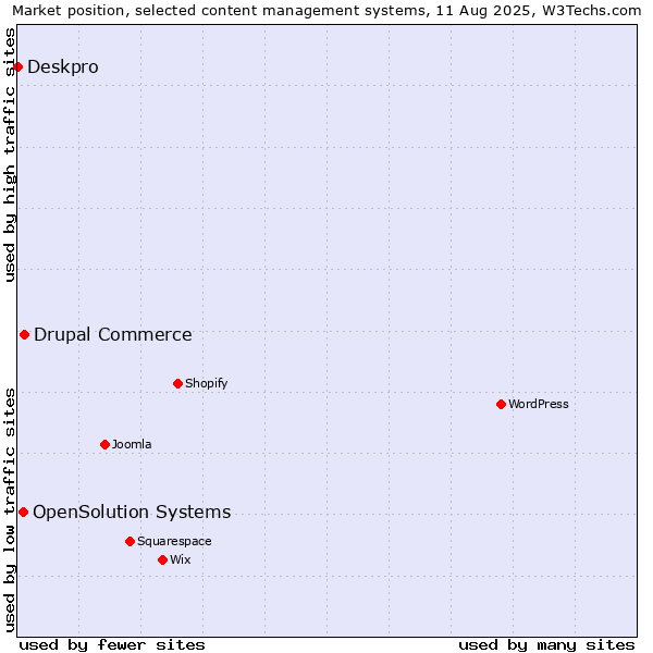 Market position of Drupal Commerce vs. OpenSolution Systems vs. Deskpro