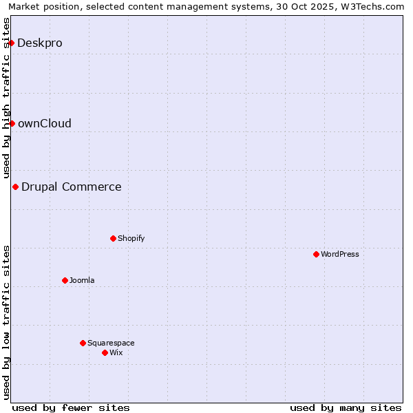 Market position of Drupal Commerce vs. ownCloud vs. Deskpro