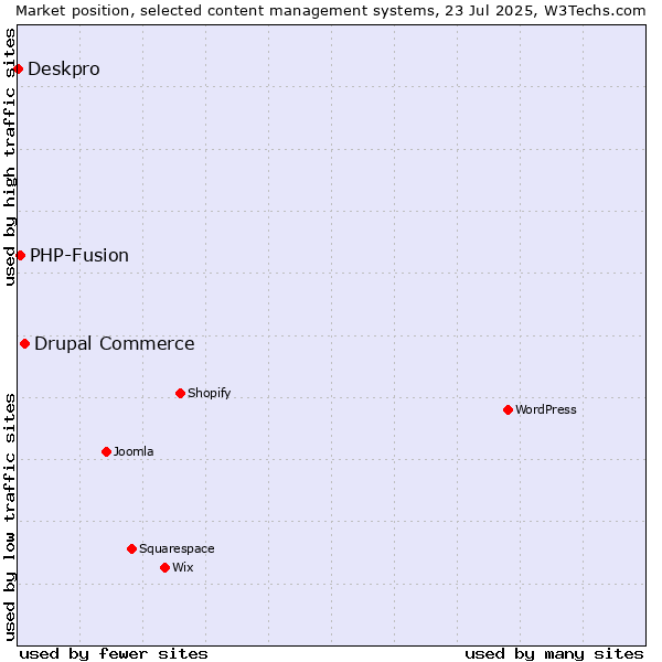 Market position of Drupal Commerce vs. PHP-Fusion vs. Deskpro