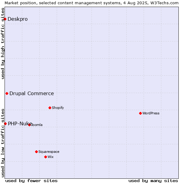 Market position of Drupal Commerce vs. PHP-Nuke vs. Deskpro