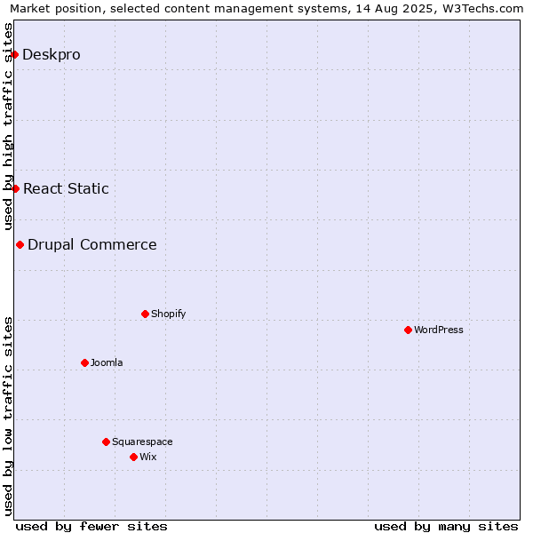 Market position of Drupal Commerce vs. React Static vs. Deskpro