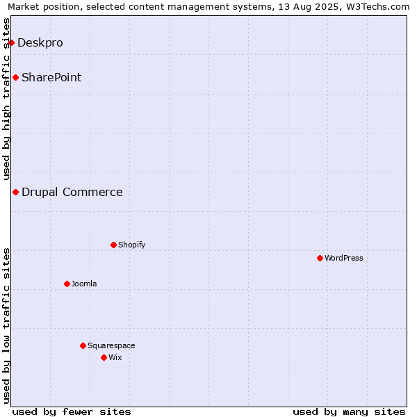Market position of SharePoint vs. Drupal Commerce vs. Deskpro