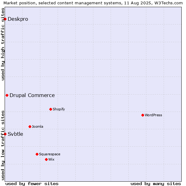 Market position of Drupal Commerce vs. Deskpro vs. Svbtle