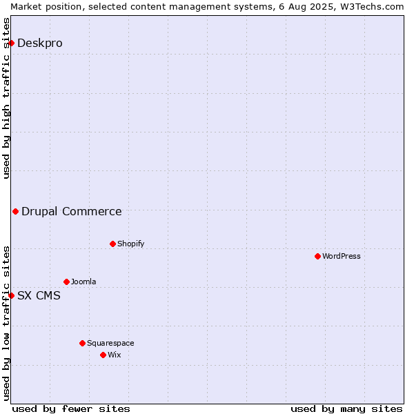 Market position of Drupal Commerce vs. Deskpro vs. SX CMS