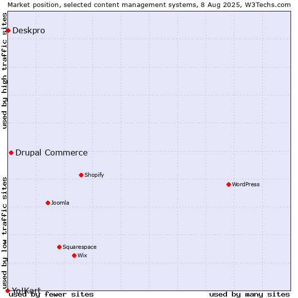 Market position of Drupal Commerce vs. Deskpro vs. Yo!Kart
