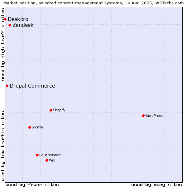 Market position of Zendesk vs. Drupal Commerce vs. Deskpro