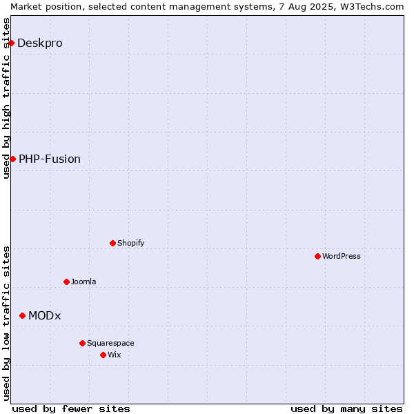 Market position of MODx vs. PHP-Fusion vs. Deskpro