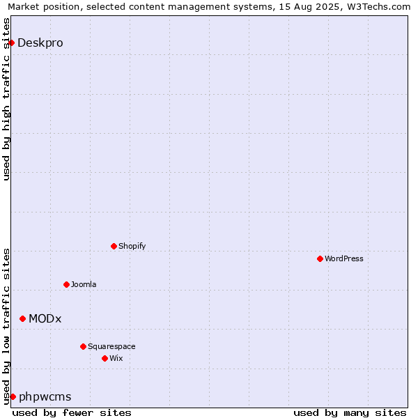 Market position of MODx vs. phpwcms vs. Deskpro