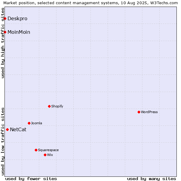 Market position of NetCat vs. MoinMoin vs. Deskpro